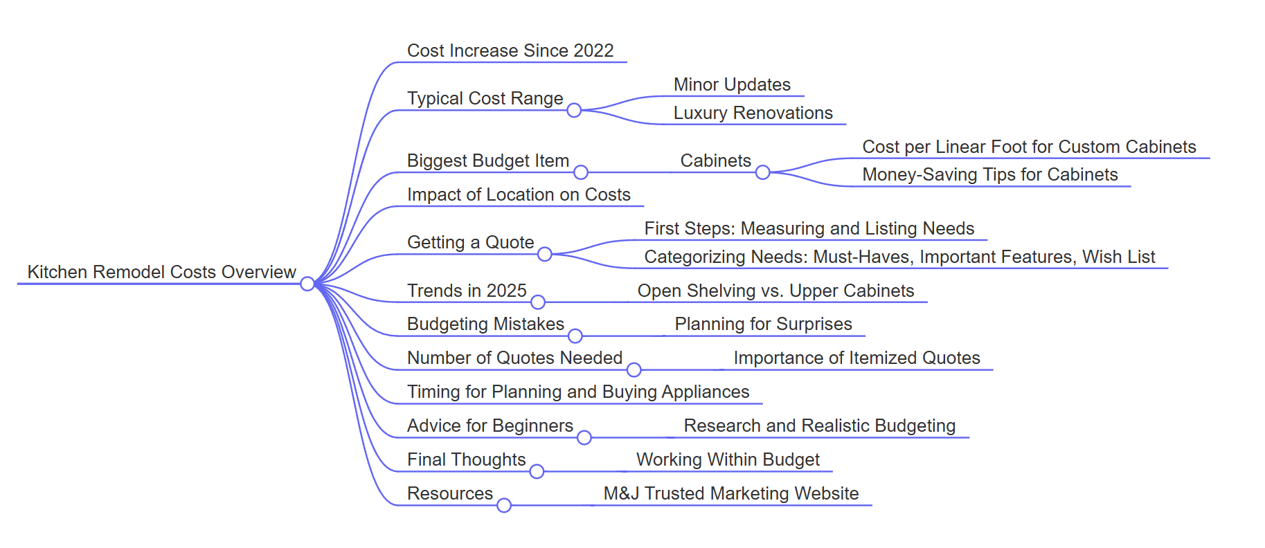 Mindmap Kitchen Remodel Costs Overview